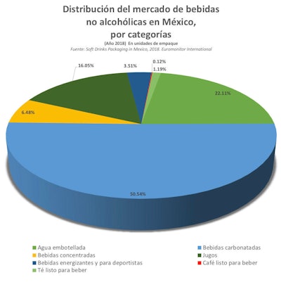 Distribución dentro del mercado mexicano de bebidas no alcohólicas, por categoría de producto en unidades de envase, 2018.