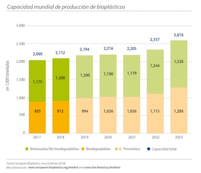 Estadísticas sobre la capacidad mundial de producción de bioplásticos, según European Bioplastics
