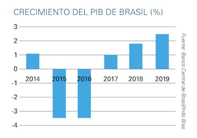 Fuente: PMMI - Informe de Inteligencia de Mercados de Maquinaria de Empaque en Brasil.