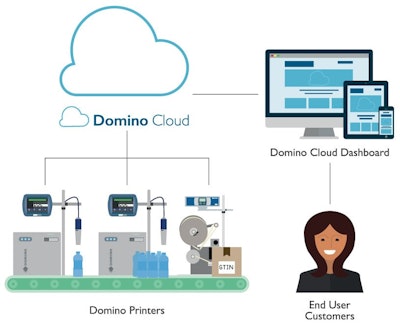 Domino Cloud de Domino Printing